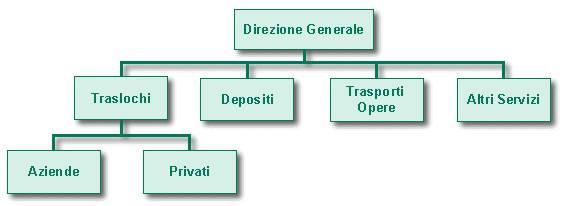 struttura aziendale